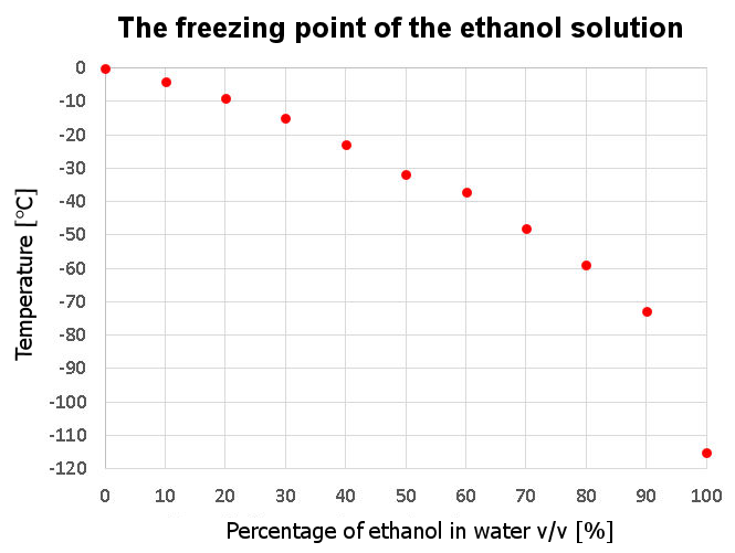 Freezing Temperature of Ethanol