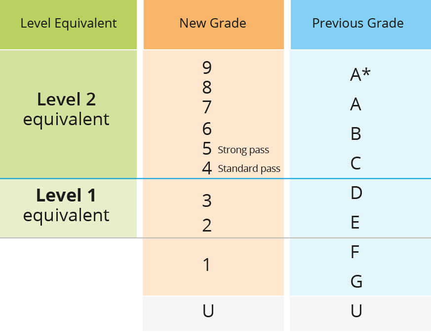 What Are the Gcse Pass Grades