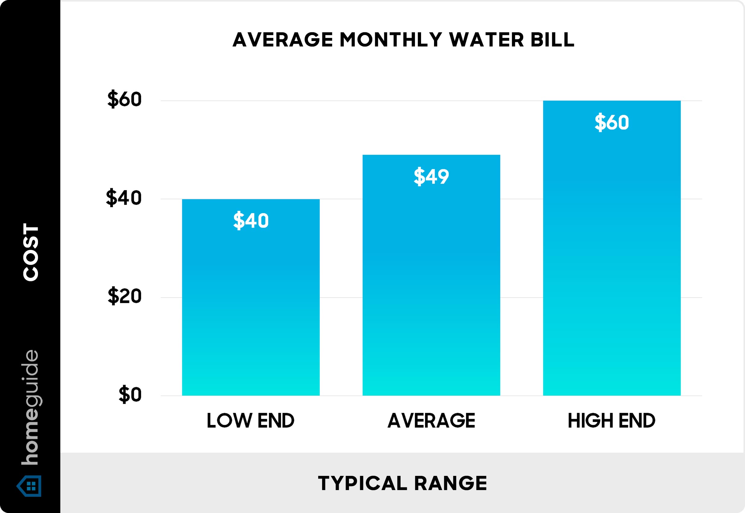 How Much Is an Average Water Bill