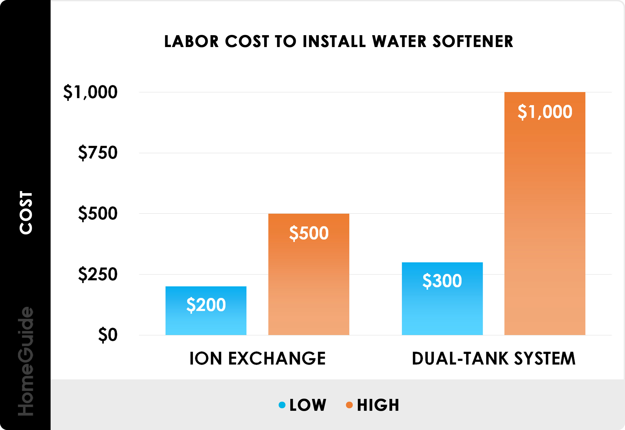 How Much to Install Water Softener