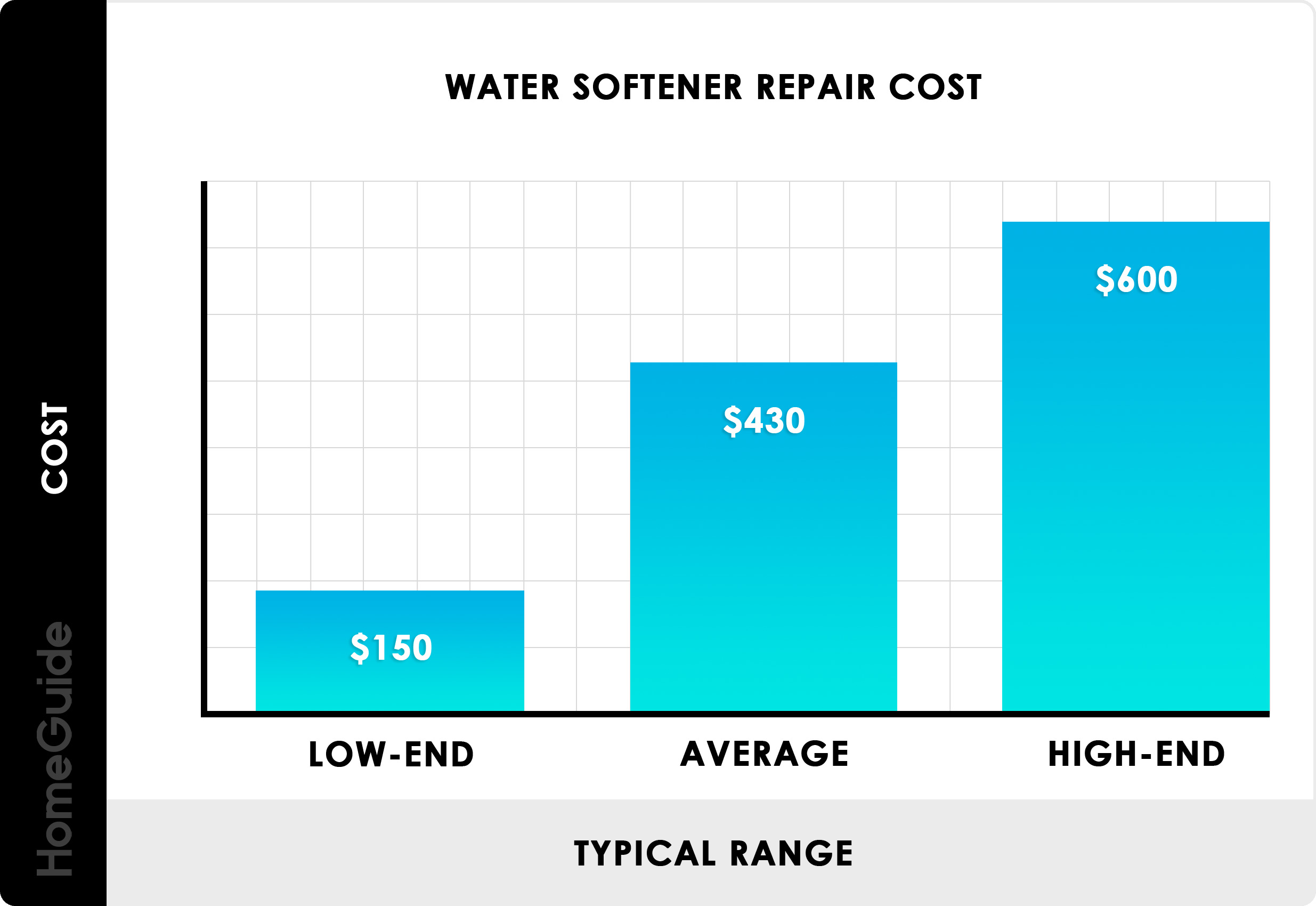 How Much Does It Cost to Service a Water Softener
