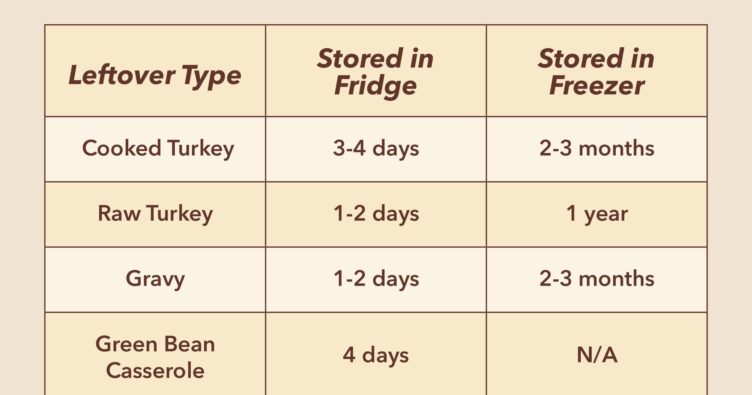 How Long Will Cooked Turkey Last in the Fridge