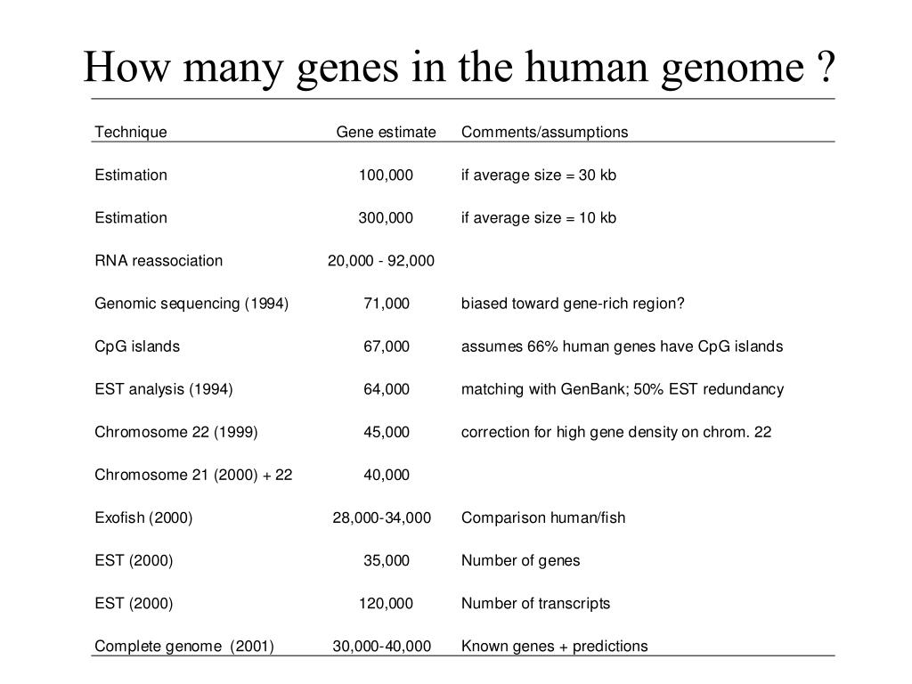 How Many Genes Are There in Human Genome