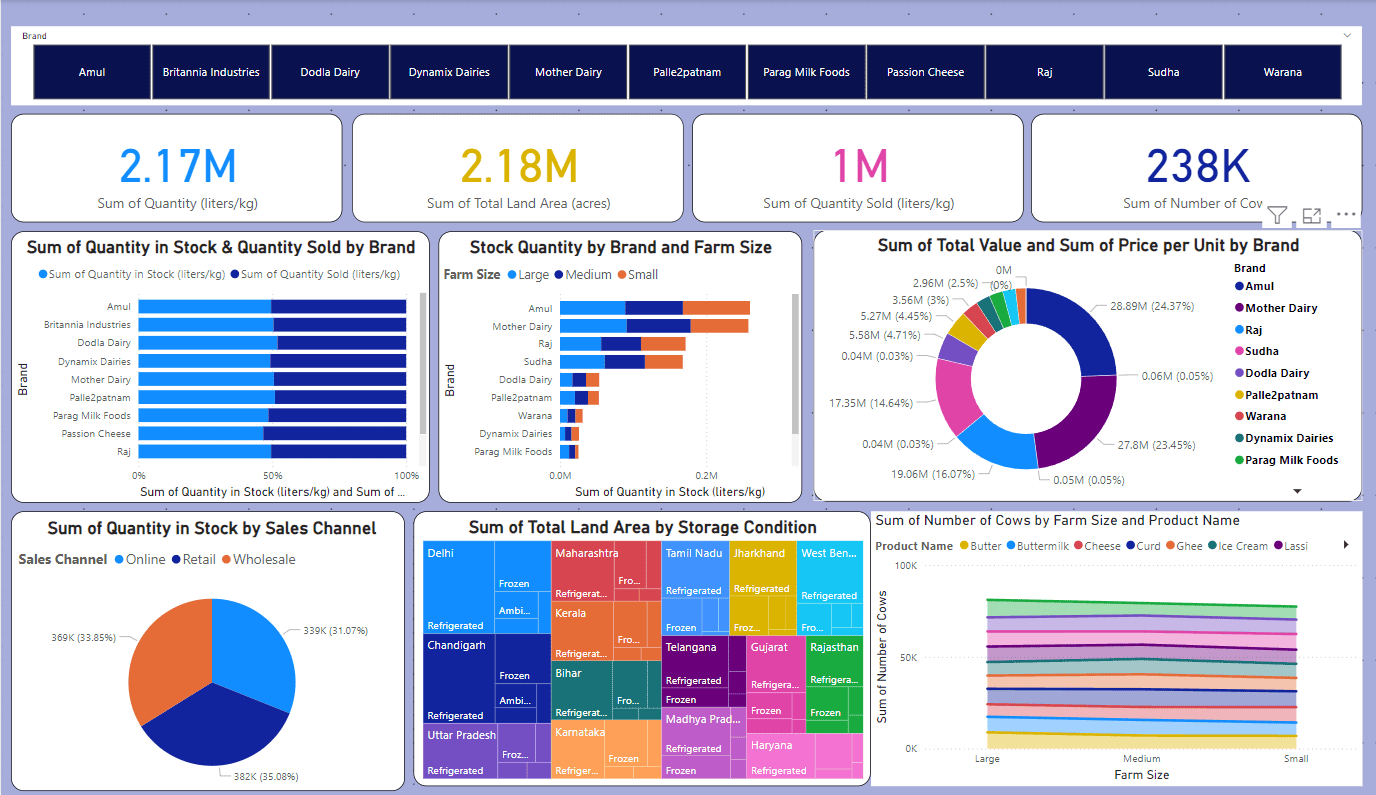 Interactive Dashboard Power Bi