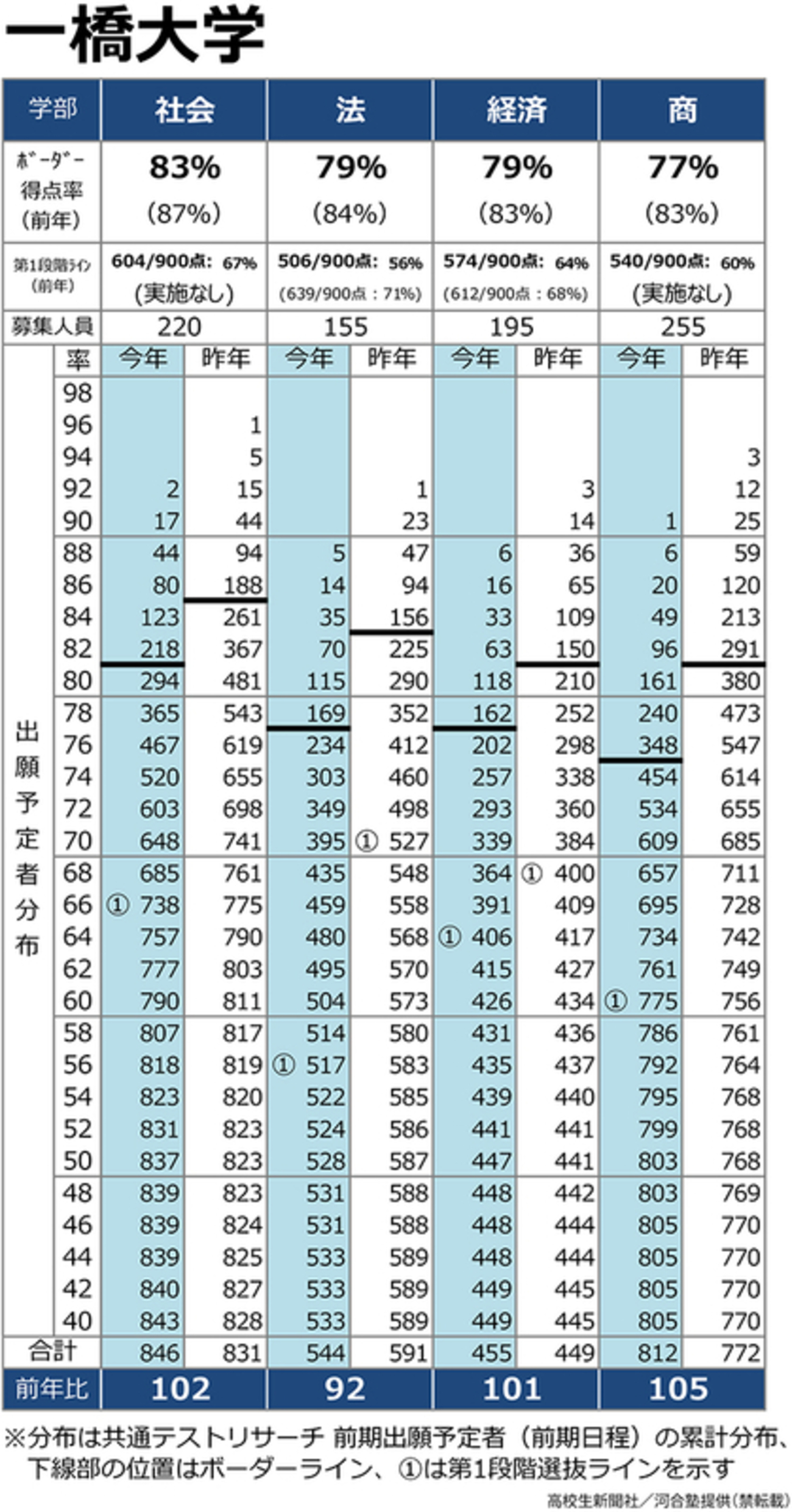 一橋大学経済学部の偏差値と難易度｜東大比較と最強就職の真実【2026】