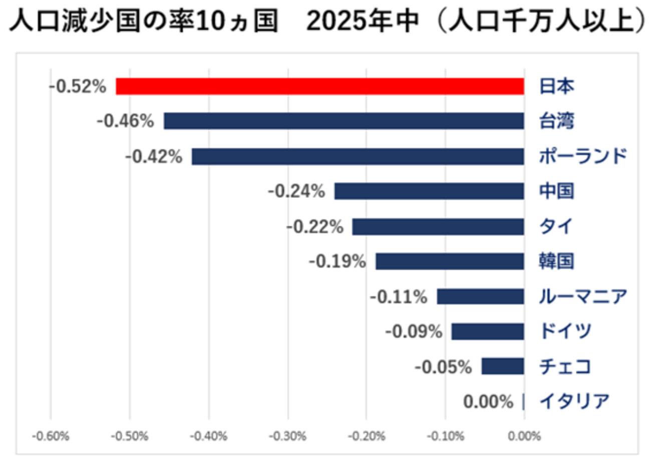 人口減少ワースト国ランキング2026｜世界で縮む理由と危機の真相