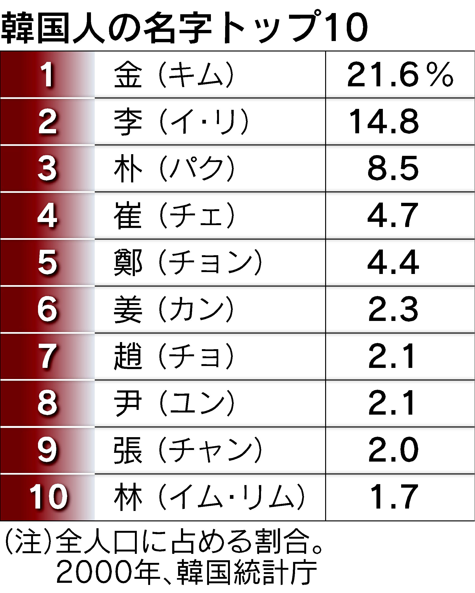 韓国人の苗字はなぜ金・李・朴ばかり？種類と歴史の真相に迫る