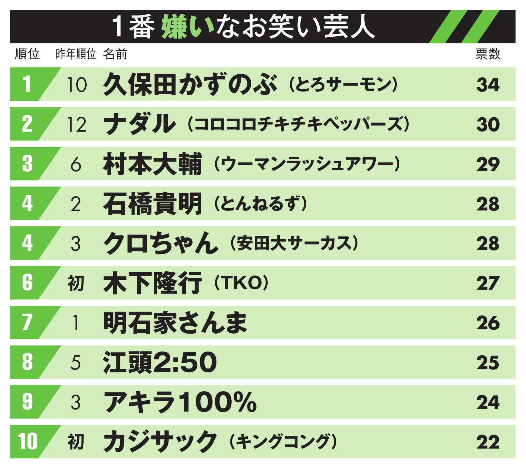 嫌われている芸人ランキング2026！不人気理由と炎上の裏側を検証