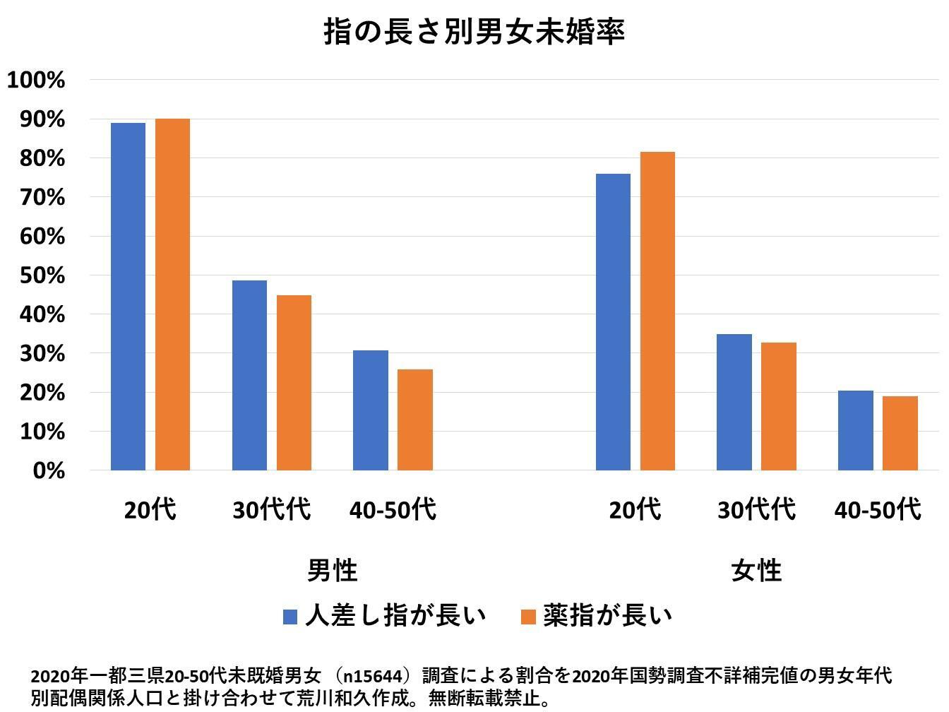 人差し指より薬指が長い女性の割合は？性格や美人説の真相を徹底解明