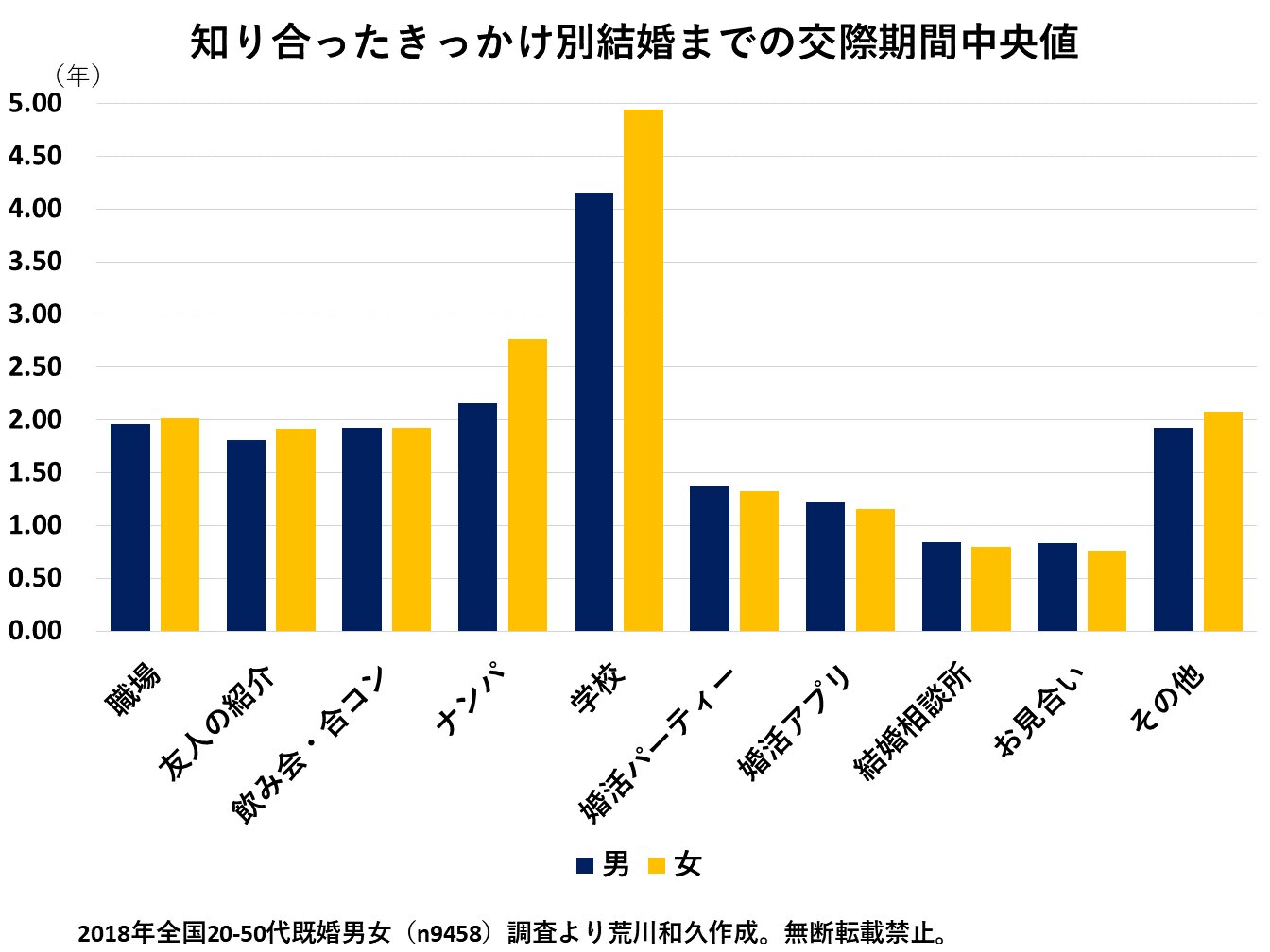 付き合ってから結婚までの平均年数と破局の罠【2026年最新動向】