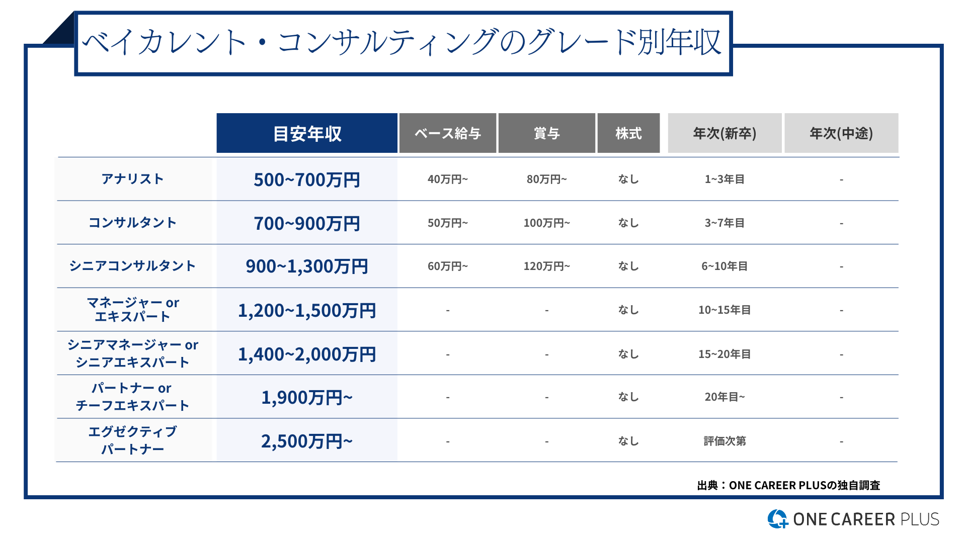 ベイカレント年収のリアル！平均1100万超の実態と激務の真相