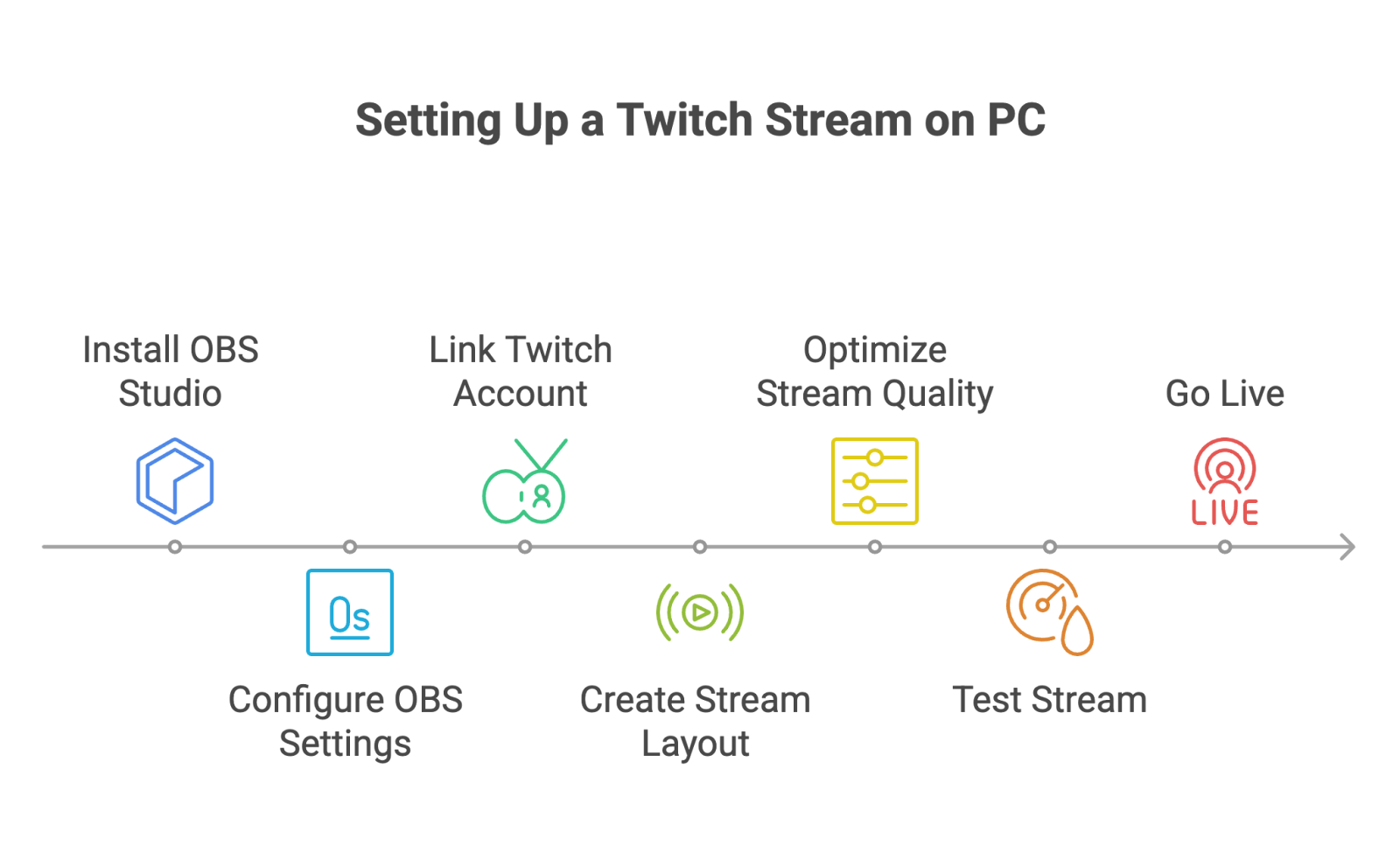 How to Start Stream on Twitch Pc