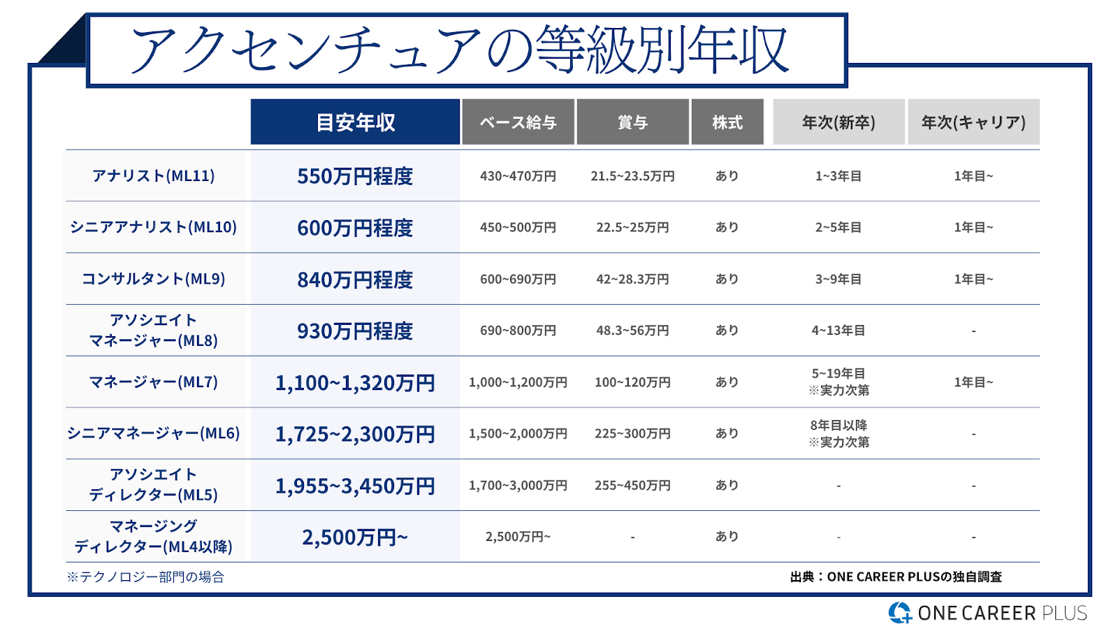 ベイカレント年収の実態と役職別給与｜激務の噂と昇給ペースを解明