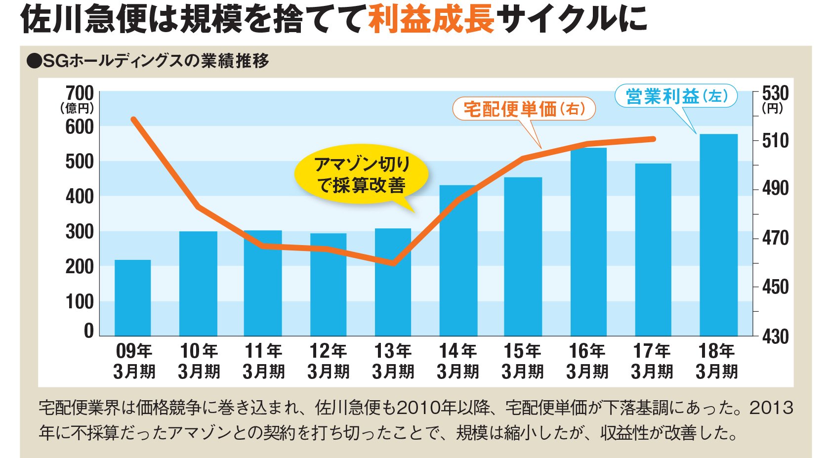 佐川急便の株価は買い時？Sgホールディングスの業績と配当を徹底分析