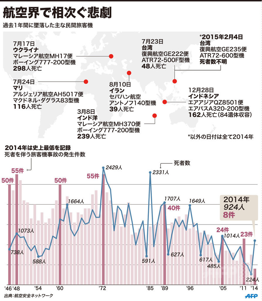 飛行機事故の確率は何％？墜落リスクの真実と生存率を高める座席選び