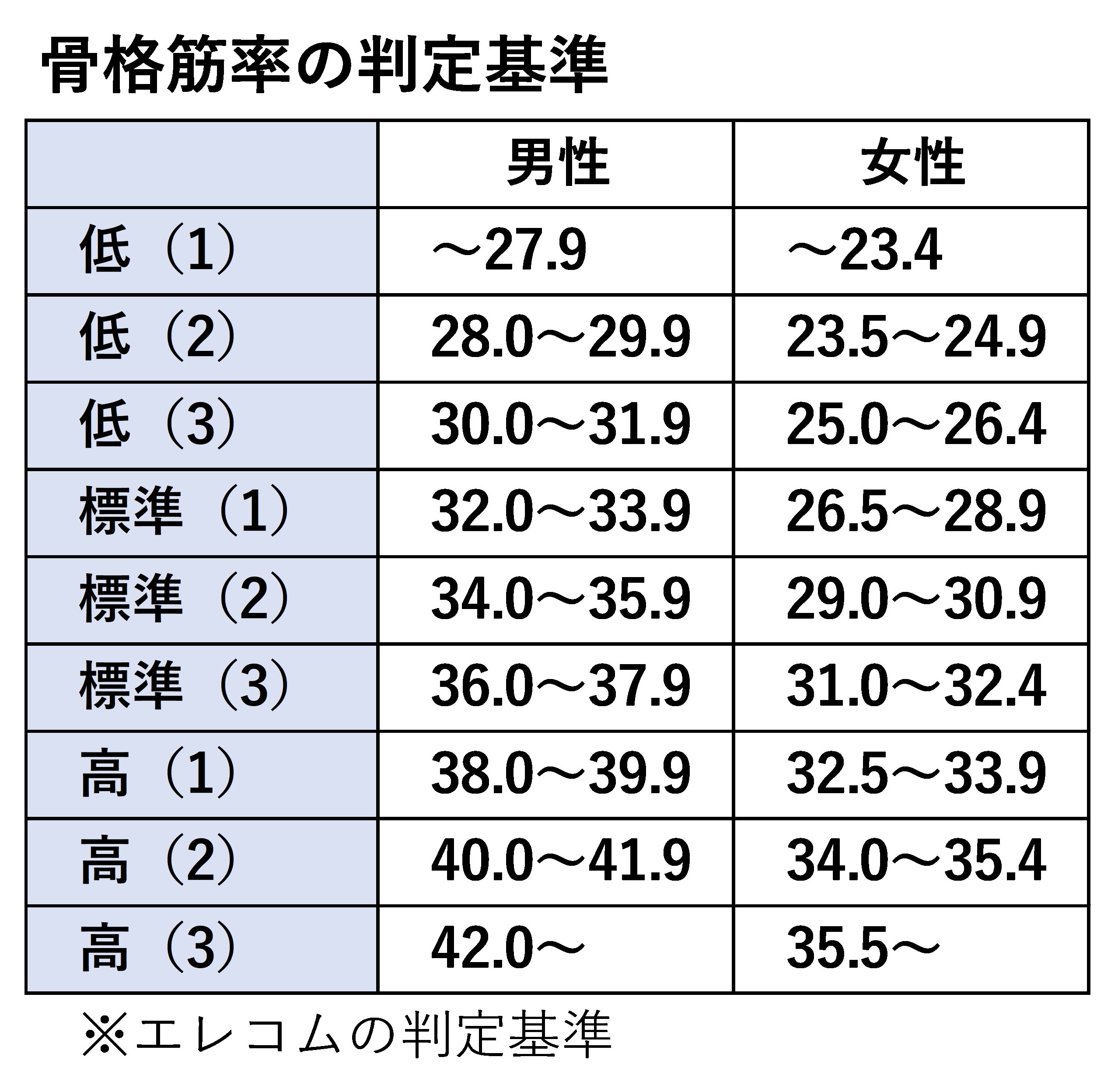 骨格筋率の男女・年齢別平均と理想値は？体脂肪との違いや増やす方法を徹底解説