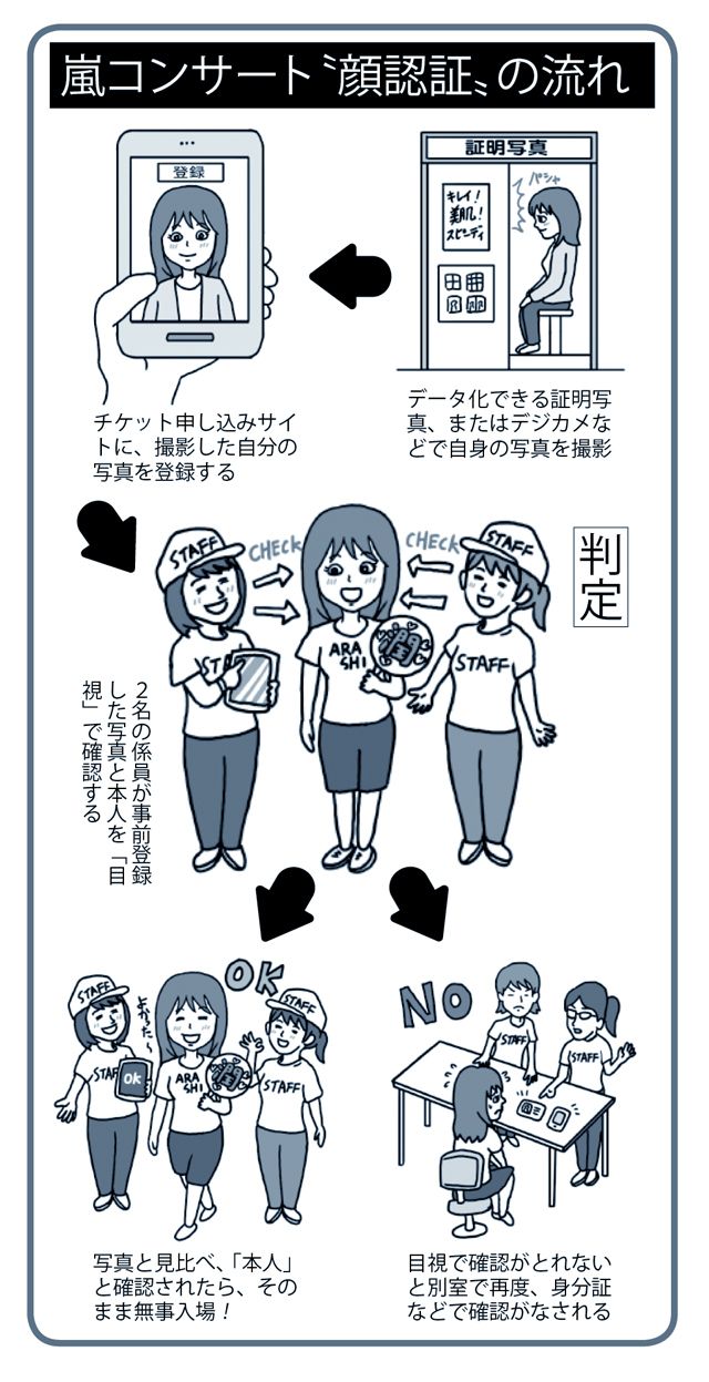 嵐ライブ本人確認の徹底ガイド！必要書類と入場拒否を防ぐ最新対策