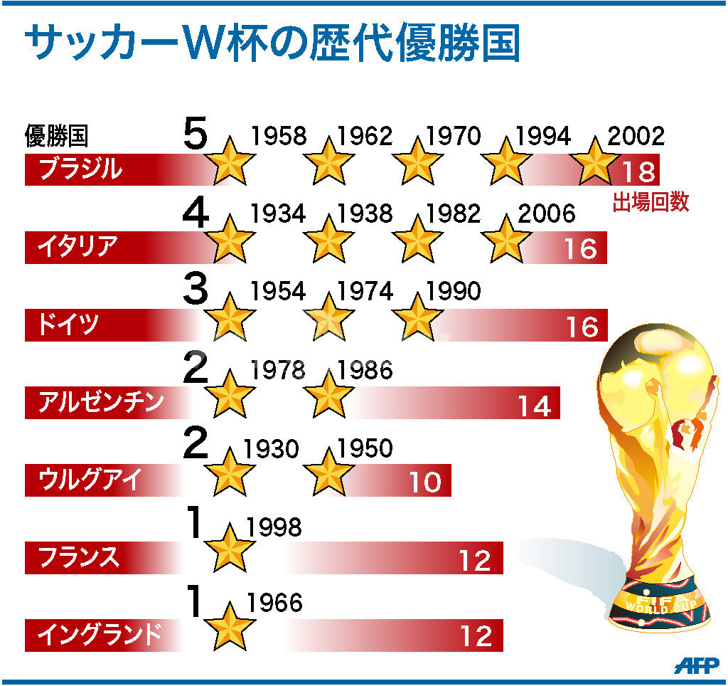 ワールドカップ歴代の栄光と2026年展望！優勝国・得点王と日本の軌跡