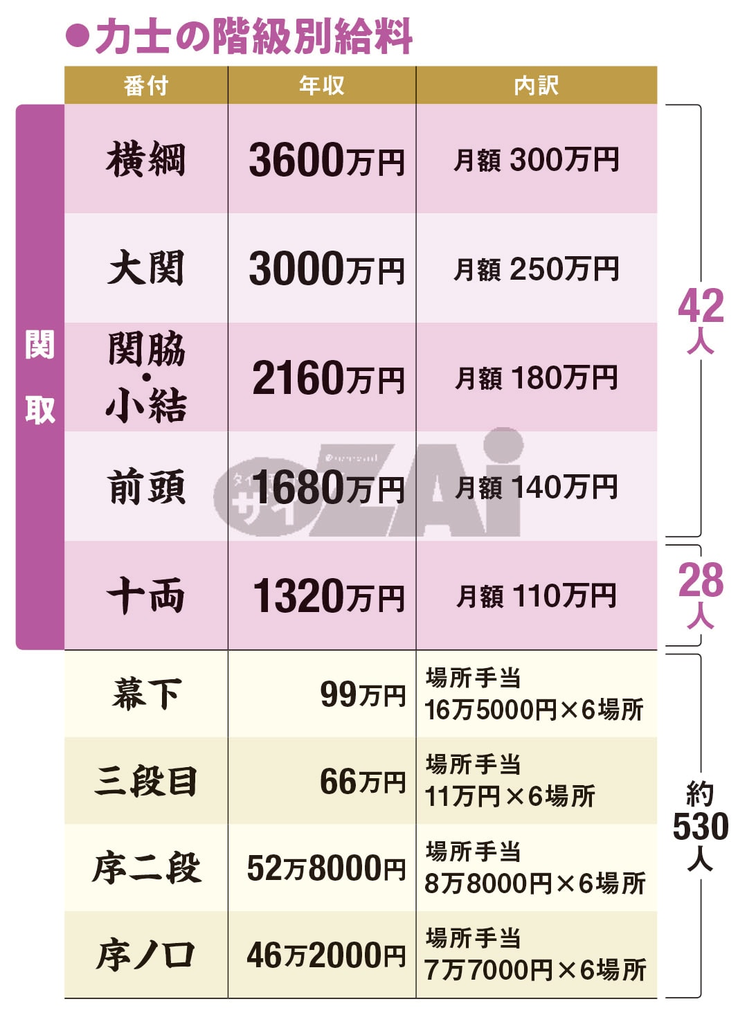 小結の給料はいくら？役力士の年収実態と横綱大関との格差に迫る