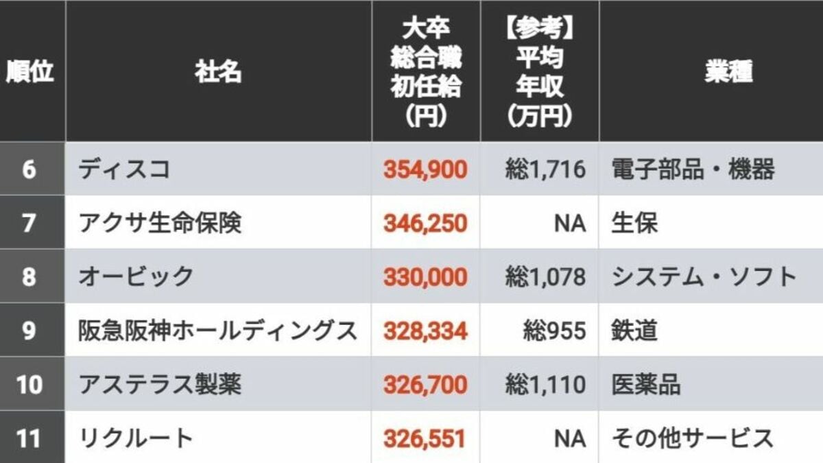 初任給30万円超が急増！大手企業の格差拡大と失敗しない企業選び