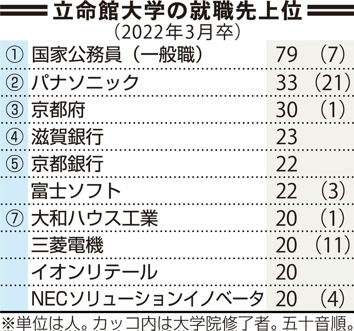 立命館大学の就職先は大手ばかり？学歴フィルターの真相と実態を徹底解説！