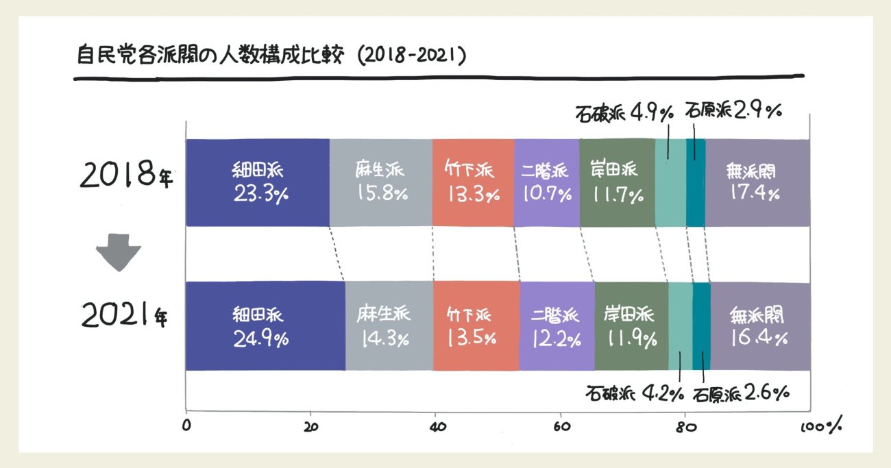 【2026最新】自民党の派閥勢力図と議員数一覧！激変した権力構造の真相