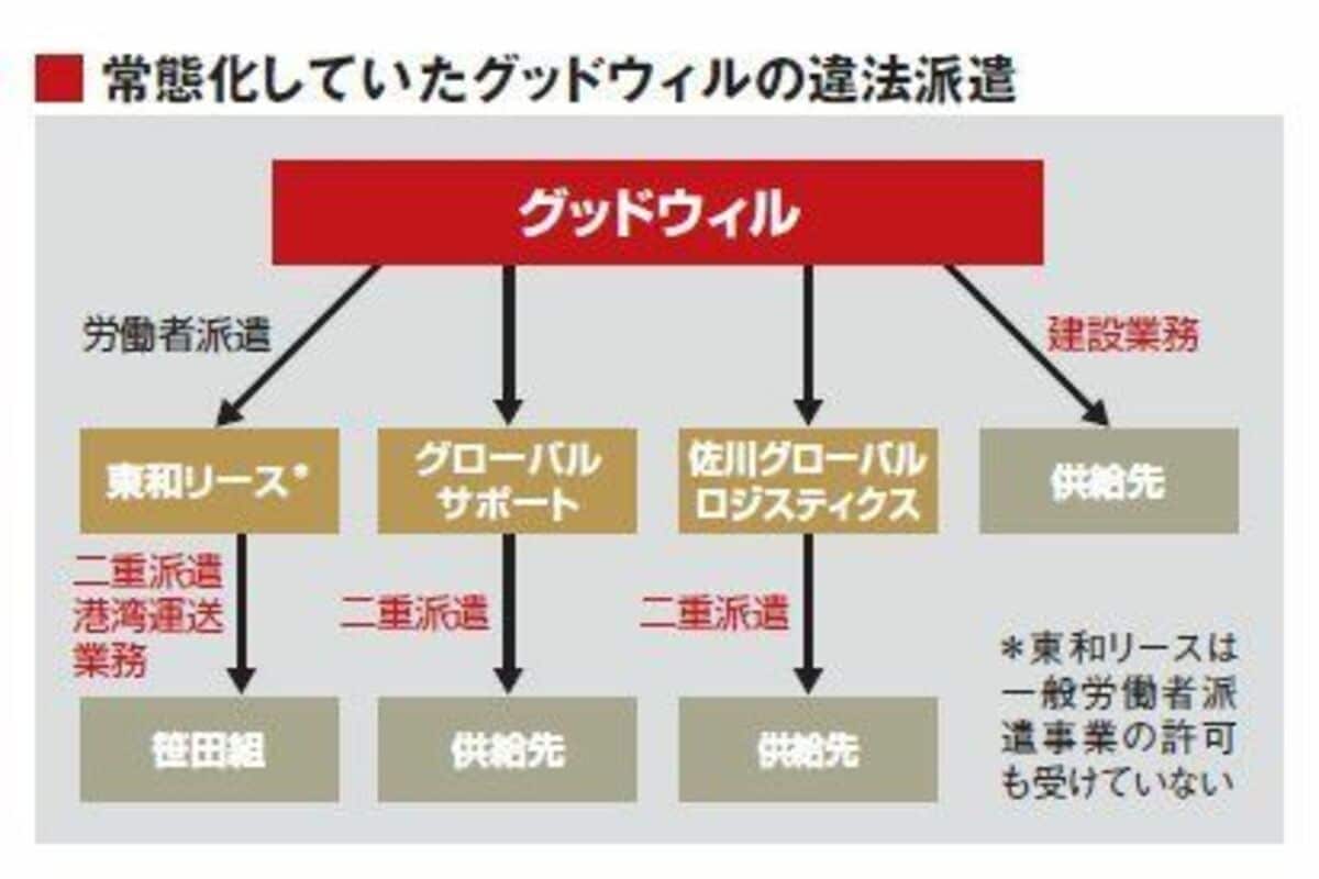 グッドウィル崩壊の真相と現在｜折口雅博氏の今と激動の全経緯を追う