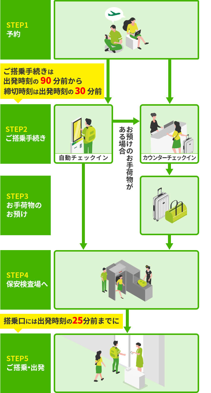 【2026最新】飛行機に乗るまでの流れ完全ガイド！空港到着から搭乗まで