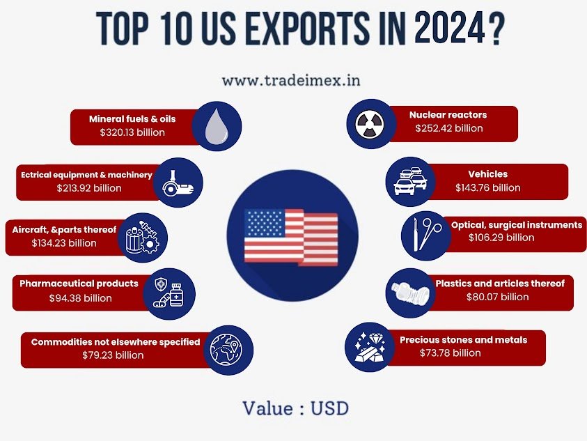 What Are the Major Exports of Usa