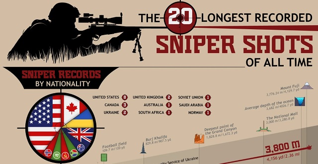 What Is the Longest Recorded Sniper Shot