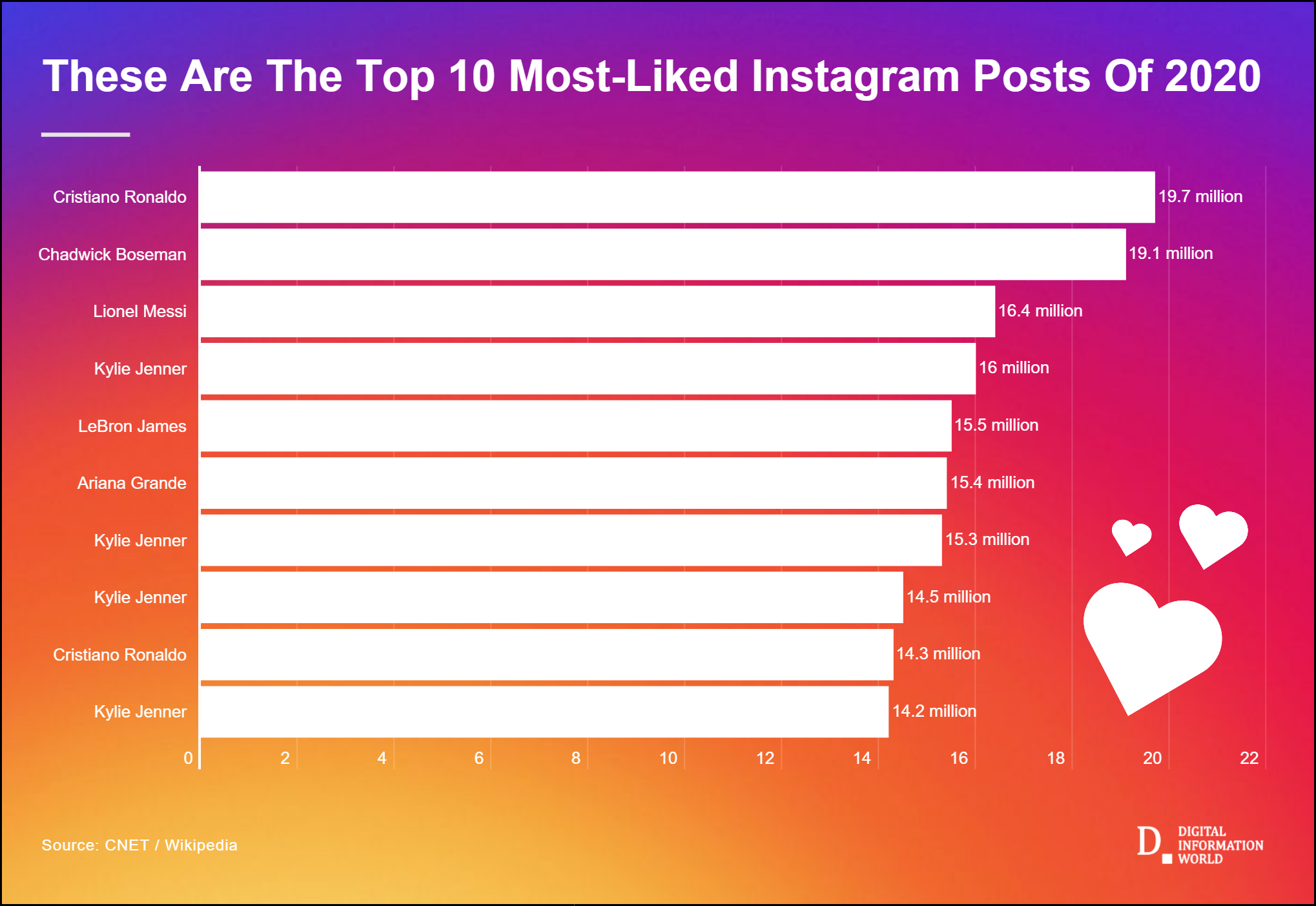 Picture on Instagram with the Most Likes