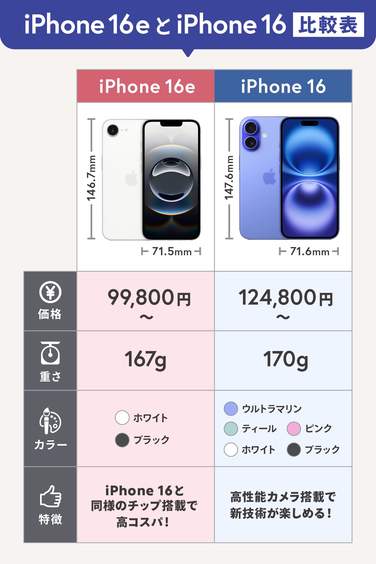 Iphone16と16Eの違いを徹底比較！失敗しない選び方を検証
