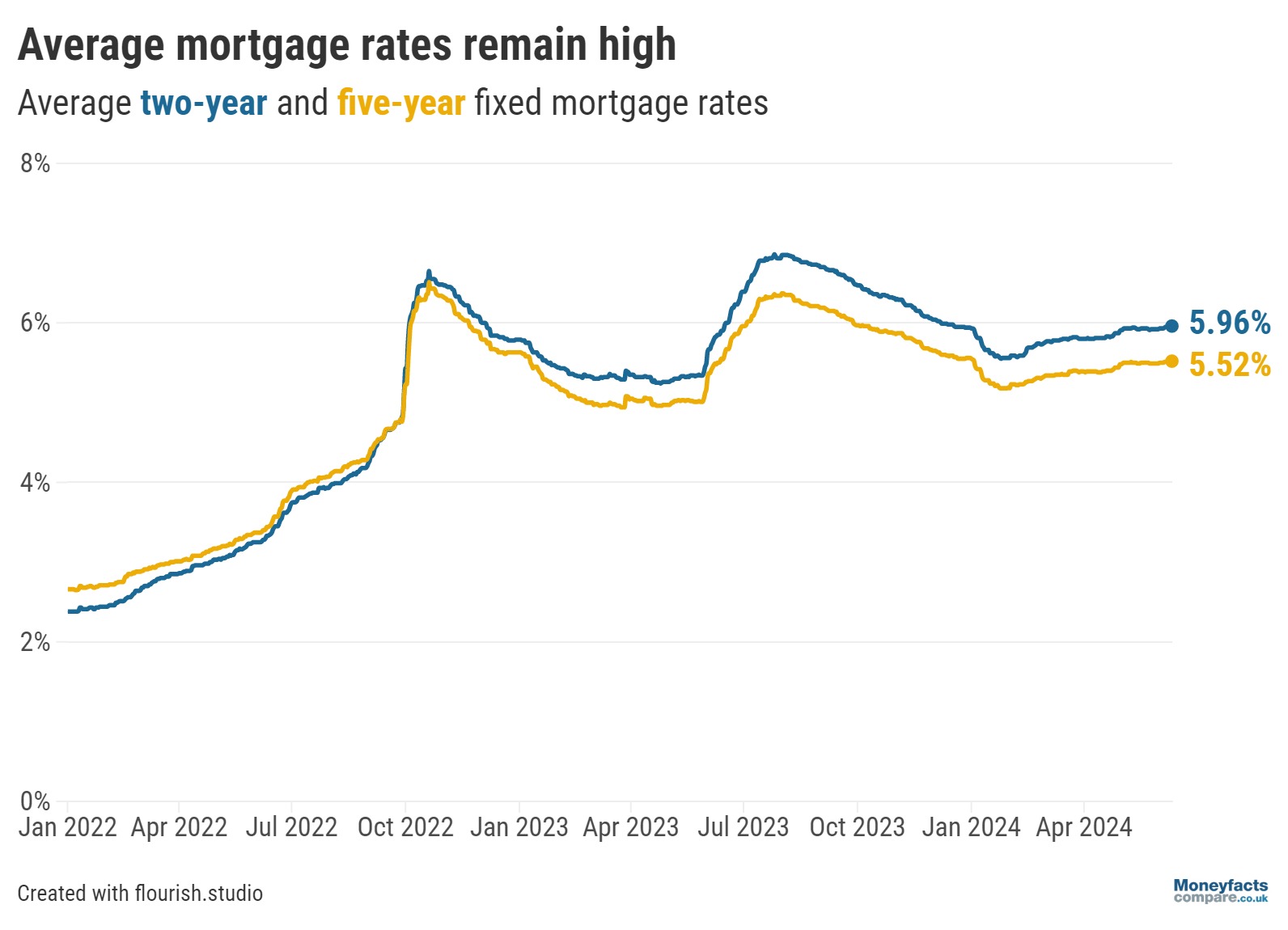 2 Year or 5 Year Mortgage