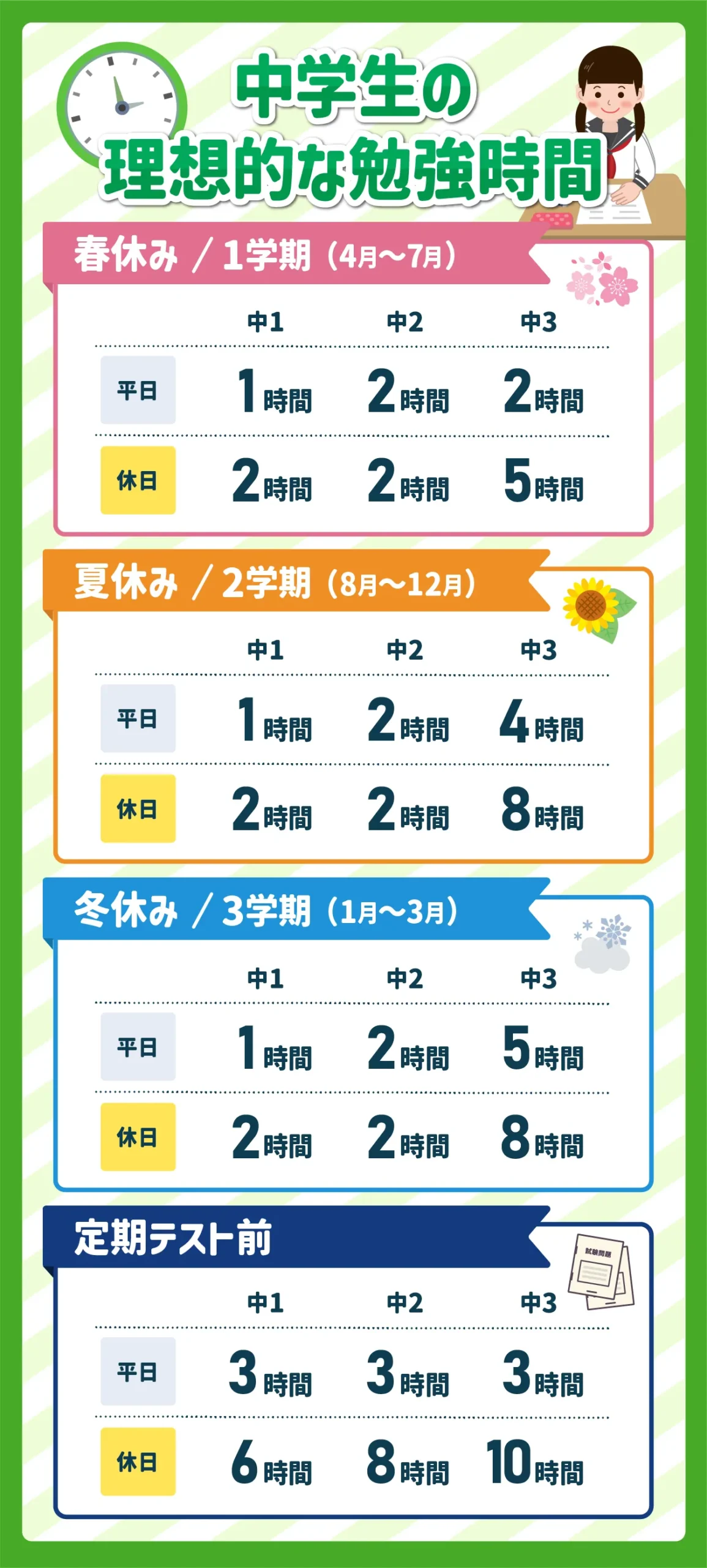 中3夏休みの勉強時間は何時間？8時間でも落ちる人と受かる人の決定的差