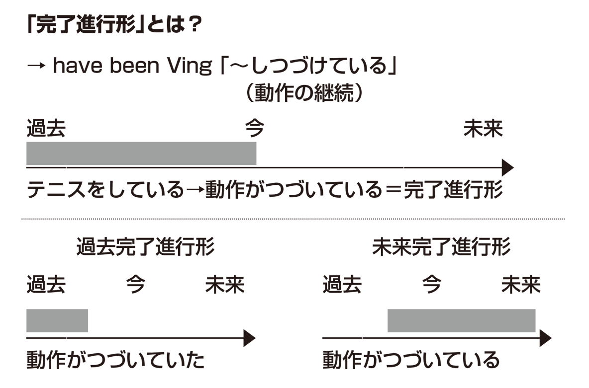 現在完了進行形と現在完了形の違いは？ネイティブの感覚と使い分け