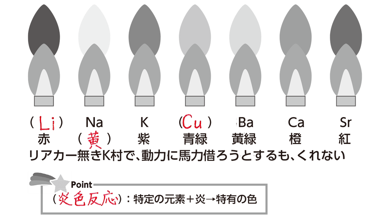 炎色反応の覚え方徹底解説！語呂合わせの限界と試験で勝つ原理