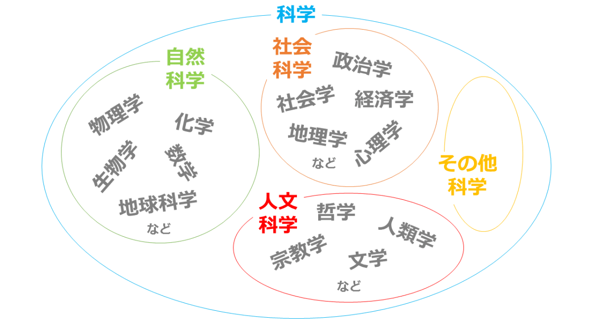 科学とは何か？技術や哲学との違いと本質をプロが徹底解説