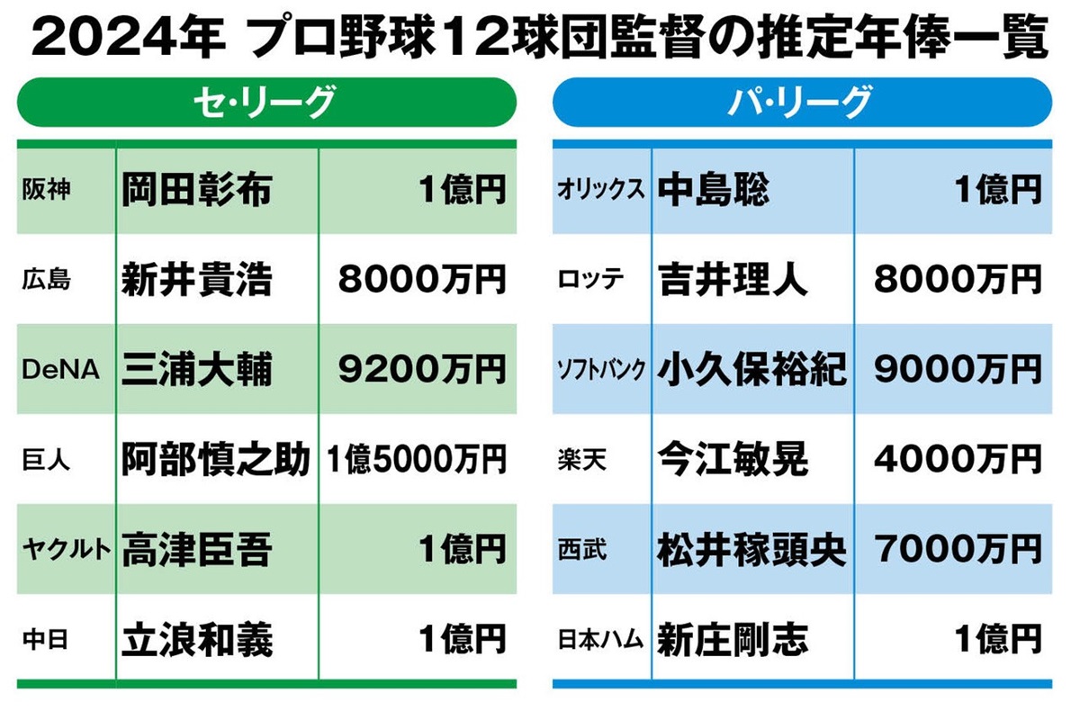 プロ野球監督年俸ランキング2026！12球団トップと格差の真相