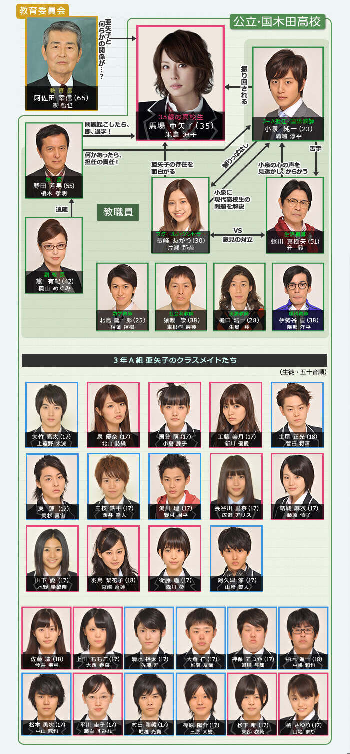 『35歳の高校生』キャストの現在と最終回ネタバレ！黒幕の真相や配信情報