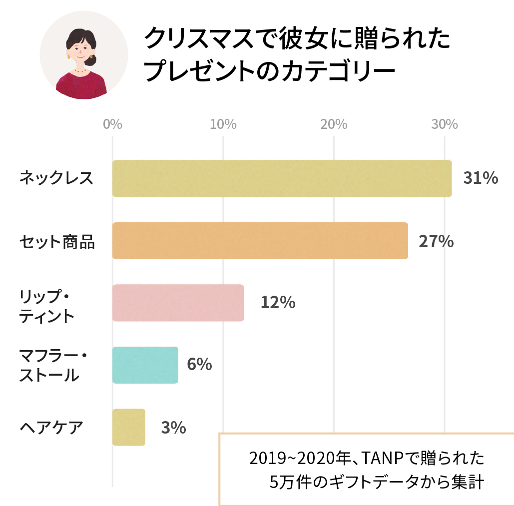 大学生彼女のクリスマスプレゼント2026！本音調査と名品ランキング