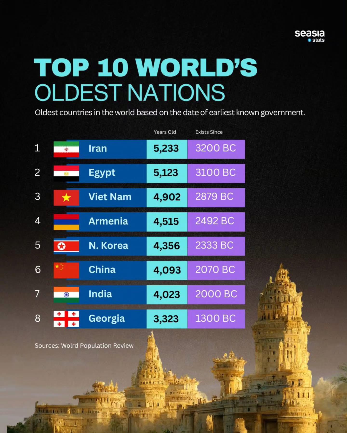 世界の古い国ランキング2026！日本がギネス最古とされる理由と真実