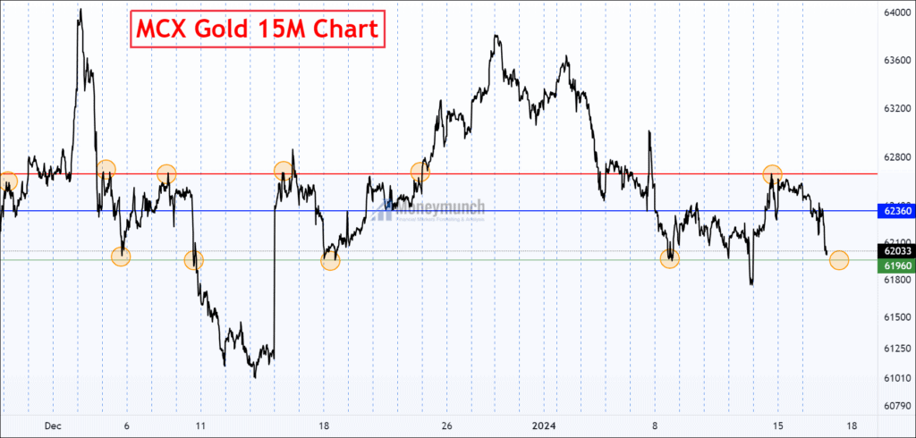 Mcx Gold Price in Dollar