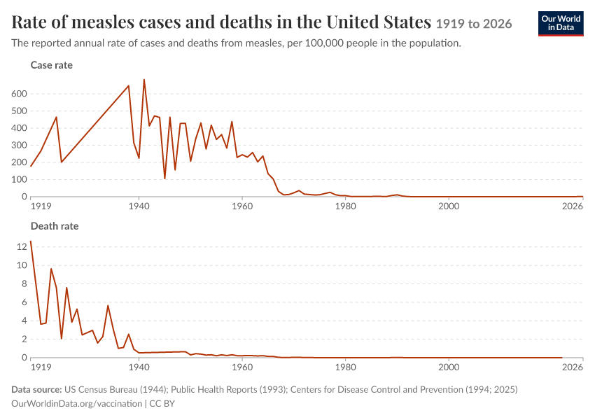 Death Rate for Measles