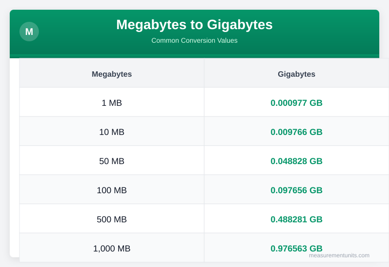 How Many Megabytes in a Gigabyte of Data