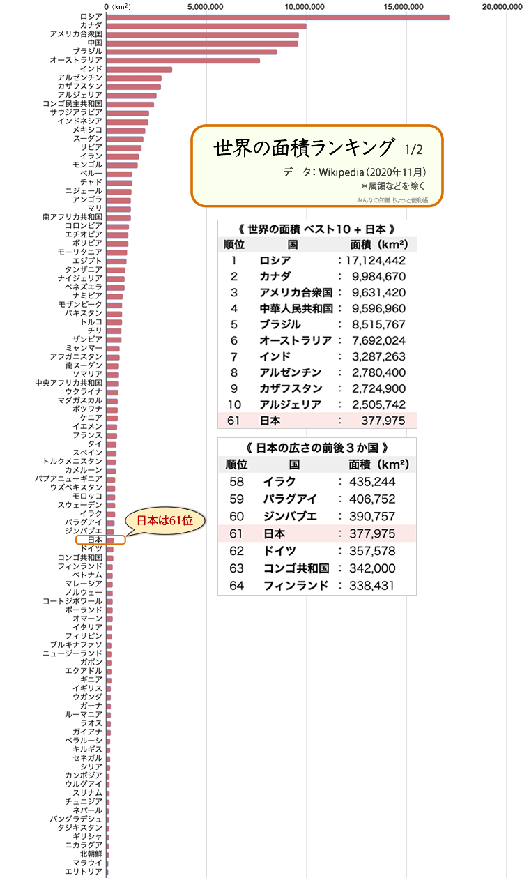 世界で一番大きい国は？ロシアの面積と日本の何倍か最新データで解説