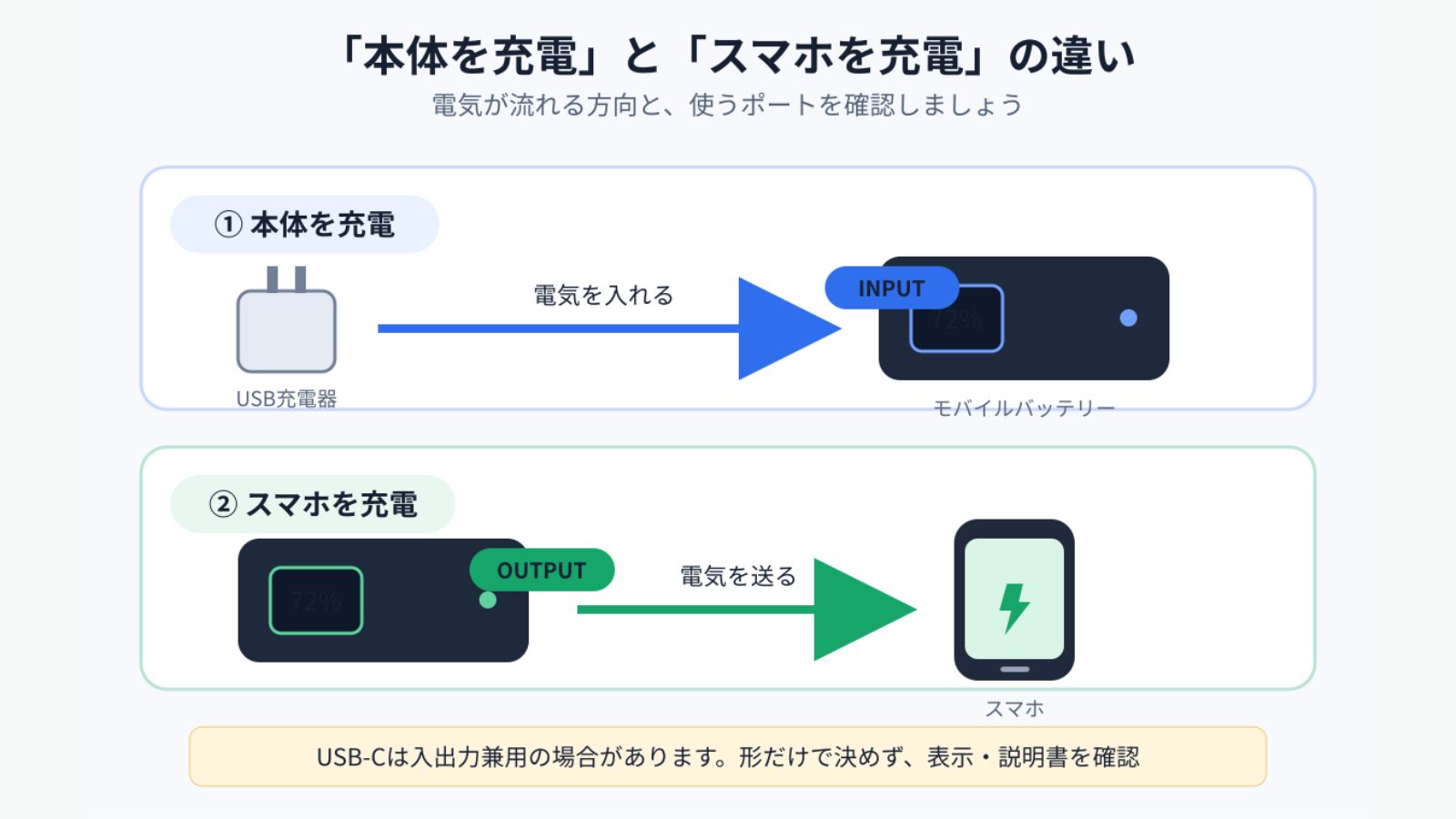 モバイルバッテリーの正しい充電方法と寿命を延ばす秘訣【2026年】