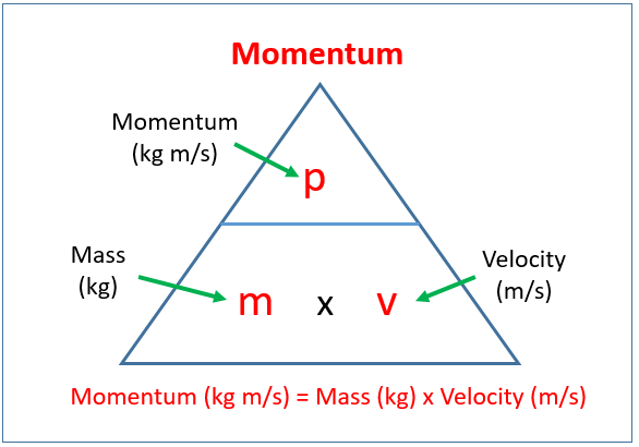How Do You Calculate Momentum in Physics