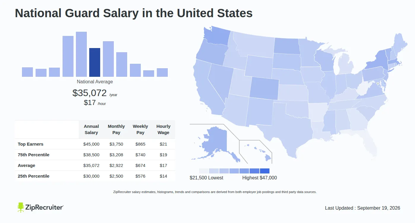 Do National Guard Get Paid When Deployed