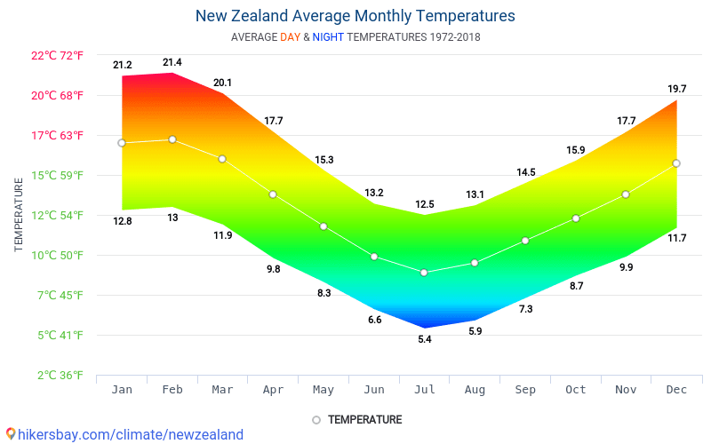 Summer Temp in New Zealand