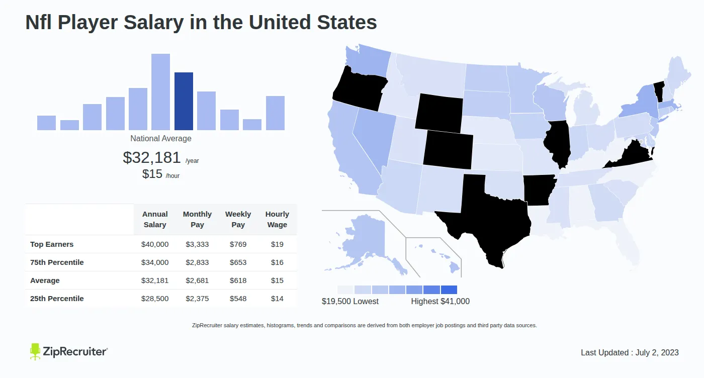 Average Salary of a Nfl Football Player